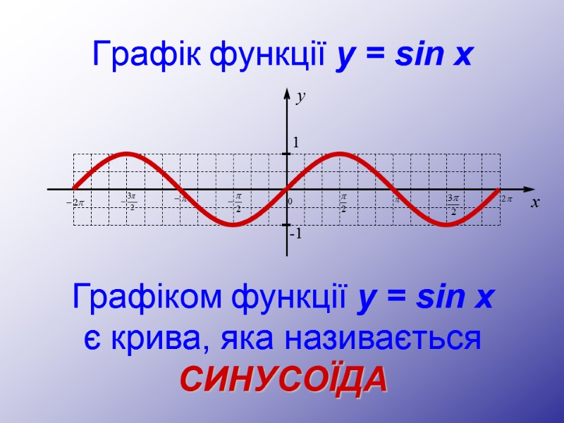 Графік функції y = sin x Графіком функції y = sin x є крива,